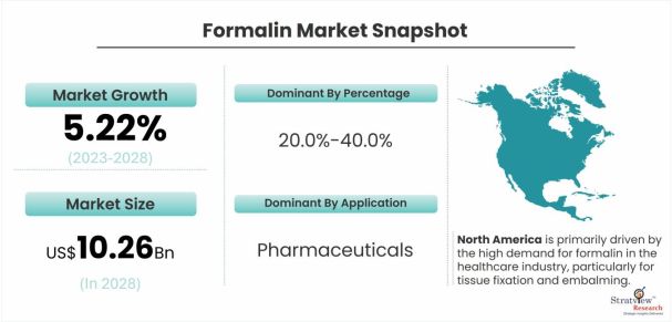 Formalin-Market-Dynamics